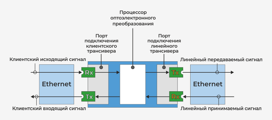 Упрощенная схема ОЕО-преобразователя